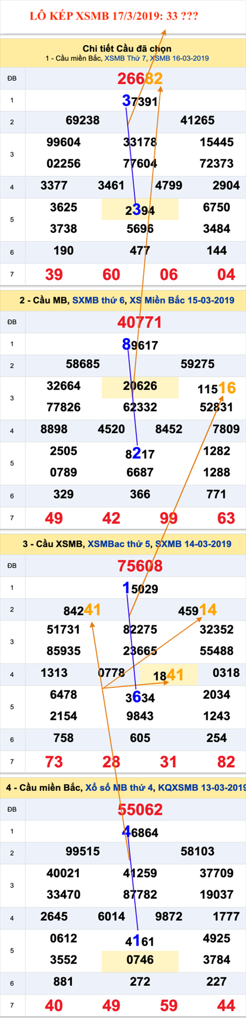 An so kep thu nhi - Lo kep XSMB 17-03-2019